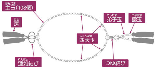 浄土真宗本願寺派 や 真宗大谷派 の門徒用念珠について 株式会社 井上佛工所